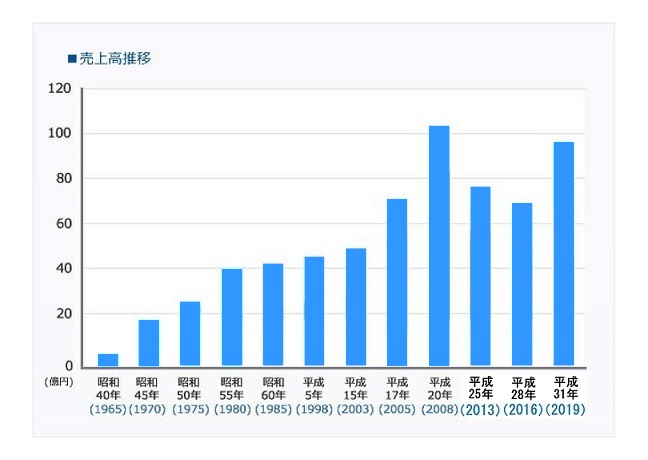 売上高推移のグラフ